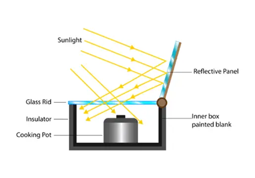 Box solar cooker with insulated container and transparent lid capturing sunlight