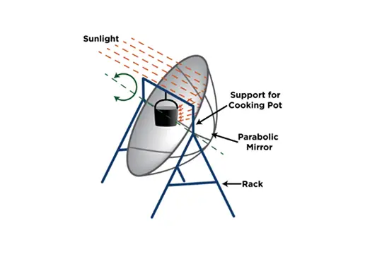 Parabolic solar cooker with curved reflective dish focusing sunlight onto a cooking point