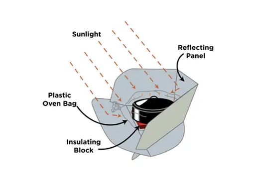 Panel solar cooker directing sunlight toward a cooking pot inside a heat-trapping bag