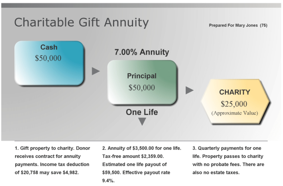 Charitable Gift Annuity illustration showing lifetime income benefits